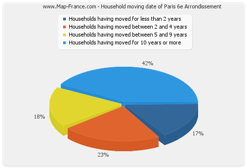 Household moving date of Paris 6e Arrondissement
